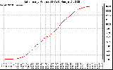 Solar PV/Inverter Performance Daily Energy Production