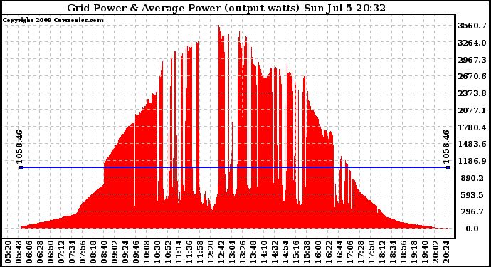 Solar PV/Inverter Performance Inverter Power Output