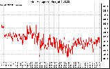 Solar PV/Inverter Performance Grid Voltage