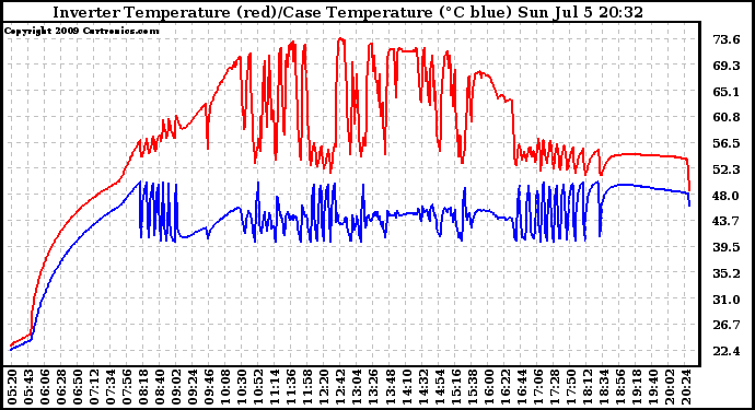 Solar PV/Inverter Performance Inverter Operating Temperature
