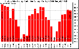 Solar PV/Inverter Performance Monthly Solar Energy Production Average Per Day (KWh)