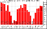 Solar PV/Inverter Performance Monthly Solar Energy Production Value