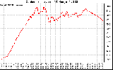 Solar PV/Inverter Performance Outdoor Temperature