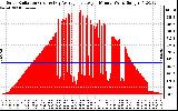 Solar PV/Inverter Performance Solar Radiation & Day Average per Minute