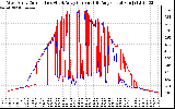 Solar PV/Inverter Performance Photovoltaic Panel Current Output