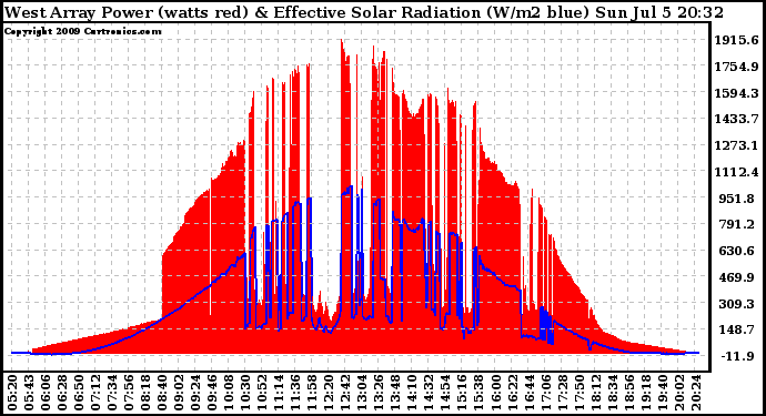 Solar PV/Inverter Performance West Array Power Output & Effective Solar Radiation