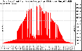 Solar PV/Inverter Performance West Array Actual & Average Power Output