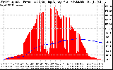 Solar PV/Inverter Performance West Array Actual & Running Average Power Output