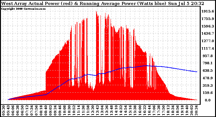 Solar PV/Inverter Performance West Array Actual & Running Average Power Output