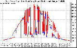 Solar PV/Inverter Performance Photovoltaic Panel Power Output