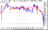 Solar PV/Inverter Performance Photovoltaic Panel Voltage Output