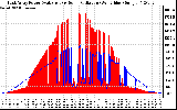 Solar PV/Inverter Performance East Array Power Output & Solar Radiation