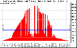 Solar PV/Inverter Performance East Array Actual & Average Power Output