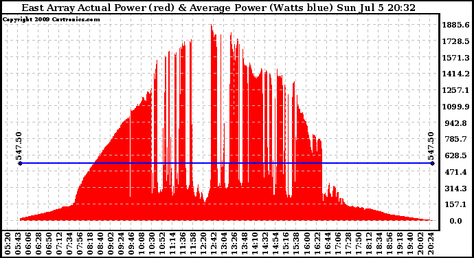 Solar PV/Inverter Performance East Array Actual & Average Power Output