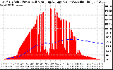 Solar PV/Inverter Performance East Array Actual & Running Average Power Output