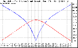 Solar PV/Inverter Performance Sun Altitude Angle & Azimuth Angle