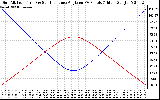 Solar PV/Inverter Performance Sun Altitude Angle & Sun Incidence Angle on PV Panels