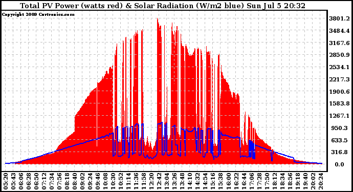 Solar PV/Inverter Performance Total PV Panel Power Output & Solar Radiation