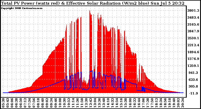 Solar PV/Inverter Performance Total PV Panel Power Output & Effective Solar Radiation