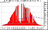 Solar PV/Inverter Performance Total PV Panel & Running Average Power Output