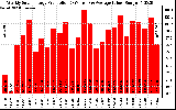 Solar PV/Inverter Performance Weekly Solar Energy Production