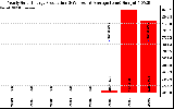 Solar PV/Inverter Performance Yearly Solar Energy Production