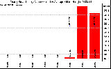 Solar PV/Inverter Performance Yearly Solar Energy Production Value