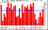 Solar PV/Inverter Performance Daily Solar Energy Production