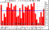 Solar PV/Inverter Performance Daily Solar Energy Production Value