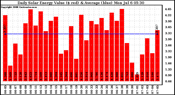 Solar PV/Inverter Performance Daily Solar Energy Production Value