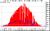 Solar PV/Inverter Performance Grid Power & Solar Radiation