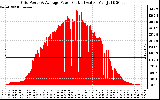 Solar PV/Inverter Performance Inverter Power Output