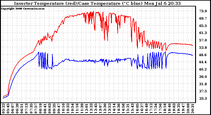 Solar PV/Inverter Performance Inverter Operating Temperature