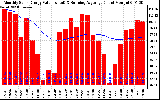 Solar PV/Inverter Performance Monthly Solar Energy Production Value Running Average