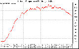 Solar PV/Inverter Performance Outdoor Temperature