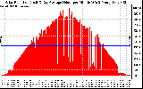 Solar PV/Inverter Performance Solar Radiation & Day Average per Minute