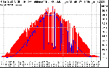 Solar PV/Inverter Performance Solar Radiation & Effective Solar Radiation per Minute