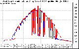 Solar PV/Inverter Performance Photovoltaic Panel Current Output