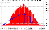 Solar PV/Inverter Performance West Array Power Output & Solar Radiation