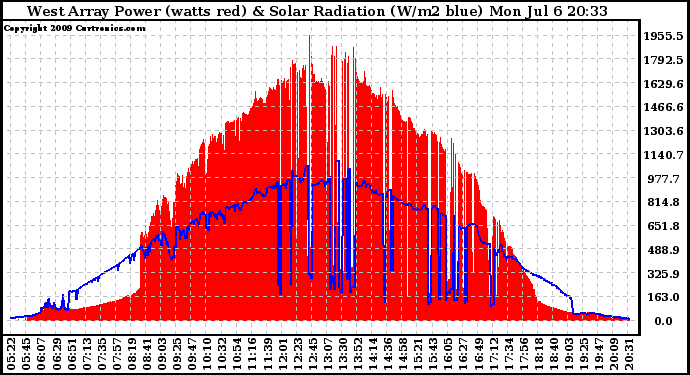 Solar PV/Inverter Performance West Array Power Output & Solar Radiation