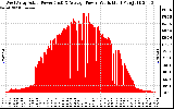 Solar PV/Inverter Performance West Array Actual & Average Power Output