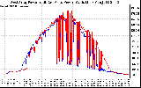 Solar PV/Inverter Performance Photovoltaic Panel Power Output