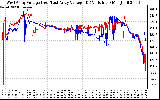 Solar PV/Inverter Performance Photovoltaic Panel Voltage Output