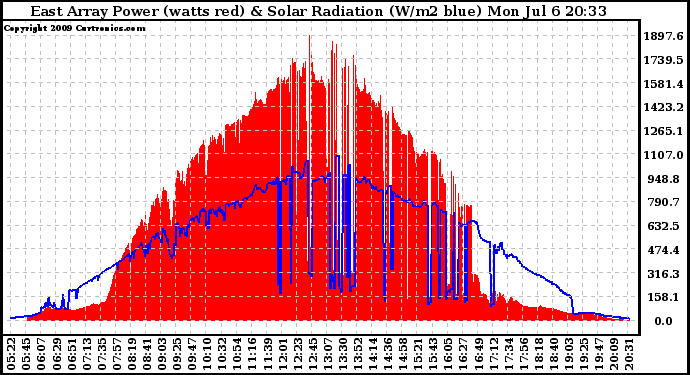 Solar PV/Inverter Performance East Array Power Output & Solar Radiation