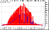 Solar PV/Inverter Performance East Array Power Output & Effective Solar Radiation