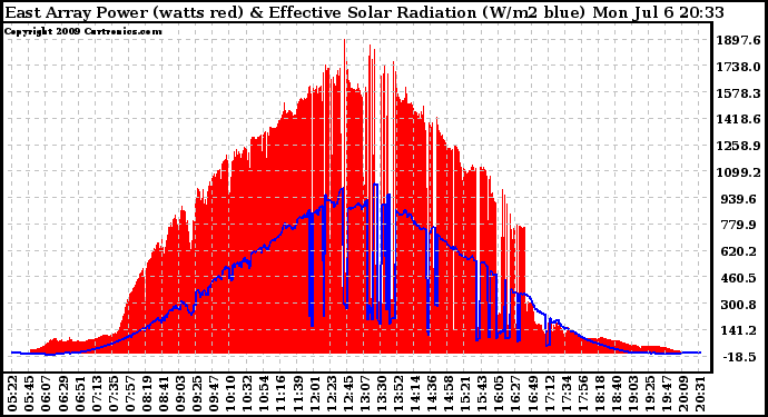 Solar PV/Inverter Performance East Array Power Output & Effective Solar Radiation