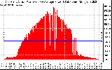 Solar PV/Inverter Performance East Array Actual & Average Power Output