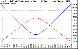 Solar PV/Inverter Performance Sun Altitude Angle & Sun Incidence Angle on PV Panels