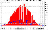 Solar PV/Inverter Performance Total PV Panel Power Output & Solar Radiation