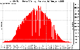 Solar PV/Inverter Performance Total PV Panel Power Output